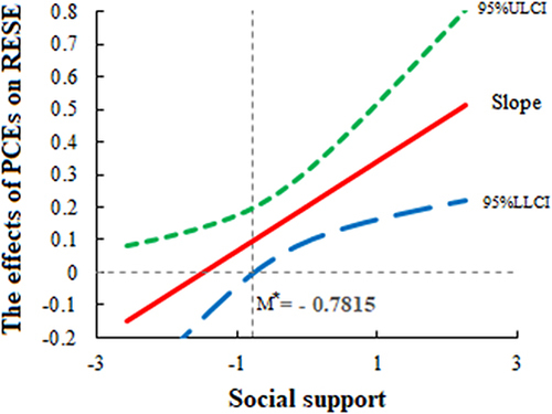 Figure 2 Johnson-Neyman diagram of the moderator effect of social support on the association between PCEs and RESE.