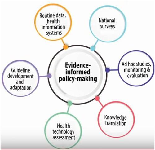 Figure 2 Six key pillars of the Evidence-informed policy-making for health.