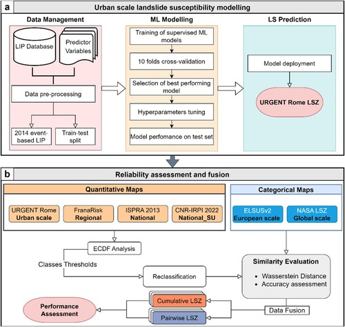 Figure 2. Workflow developed to obtain an urban-scale landslide susceptibility zoning of Rome territory (a), and reliability assessment of open-source LS maps at different scales of observation (b).