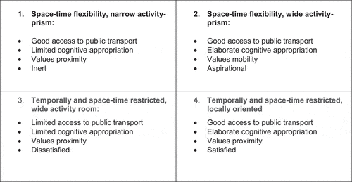 Figure 2. Mobility types among resident in deprived urban areas in Sweden