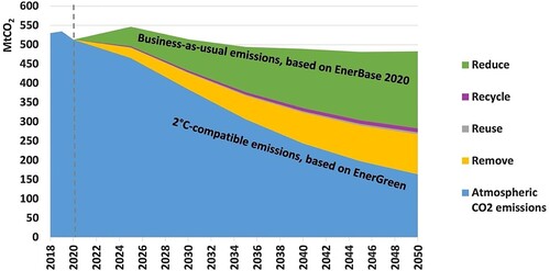 Figure 6. Possible CCE Pathway for Saudi Arabia’s Fuel Combustion-related CO2 through 2050. Source: Authors, based on the EnerFuture database by Enerdata (Citation2020).