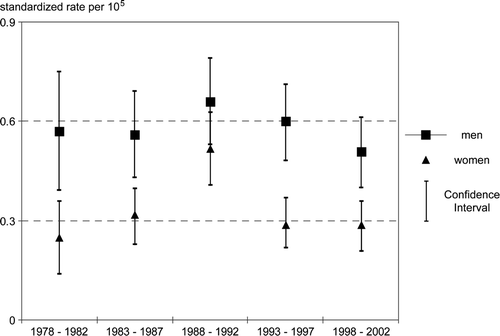 Figure 1.  Age-standardized incidence rates per 100 000 in men and women from 1978–1982 to 1998–2002.