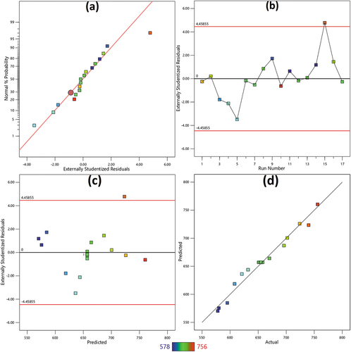 Figure 2. (a) Normal probability-residual (b) residual-run (c) externally studentized residuals-predicted response (d) predicted-actual values for density of developed papers.