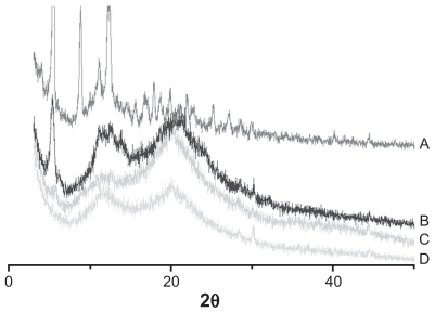 Figure 6 X-ray diffraction of: A, paclitaxel; B, physical mixture of blank micelles and paclitaxel (5:1 [w/w]); C, paclitaxel-loaded micelles (drug loading =14%); and D, blank micelles.