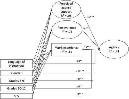 Figure 1. The SEM model of student agency.