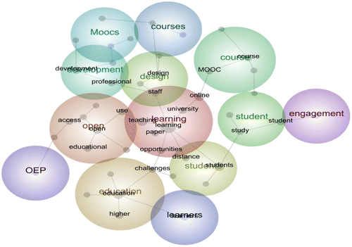 Figure 1. Concept map of all abstracts presented at the ODLAA 2017 conference.