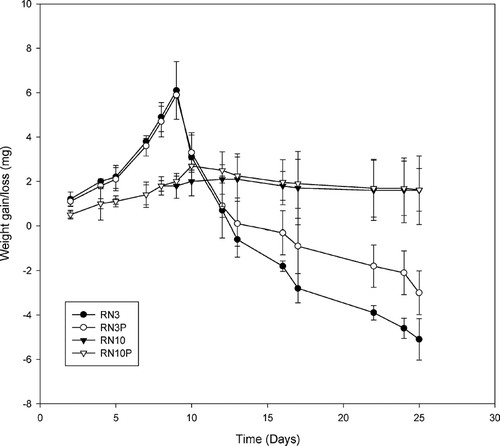FIG. 4 Water uptake of niridazole-loaded Resomer RH and RG and placebo inserts.