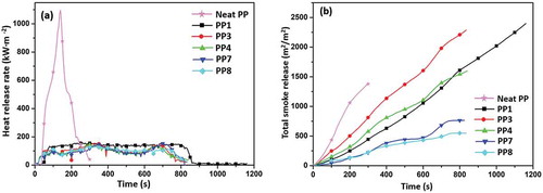 Figure 10. (a) HRR and (b) TSR curves of neat PP, PP/IFR, PP/IFR/CF and PP/IFR/MAH-g-CF composites.
