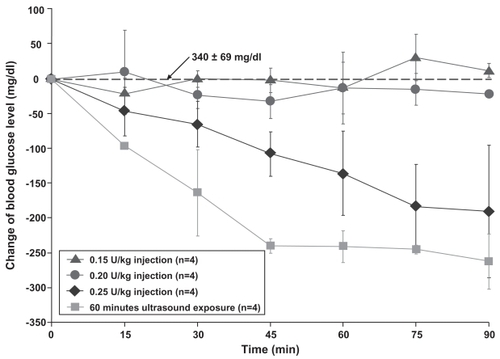 Figure 2 Over a period of 90 minutes, the blood glucose level of rats decreased to −262 ± 40 mg/dl at 90 minutes for ultrasound mediated transdermal insulin delivery (▪) while there was less than 32 mg/dl change for both 0.15 U/kg (●) and 0.20 U/kg (▴) injection groups. For the 0.25 U/kg (♦) injection group, the glucose level decreased to and −190 ± 96 mg/dl at 90 minutes.