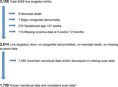 Figure S1 Selection of study group sample from the Southampton Women’s Survey (SWS) cohort.Note: *Non assisted conception, regular cycle, sure/certain of last menstrual period (LMP), not on oral contraceptive pill prior to LMP, dating range scan data available, LMP consistent with date of conception, first positive pregnancy test, scan data, and gestation at birth.