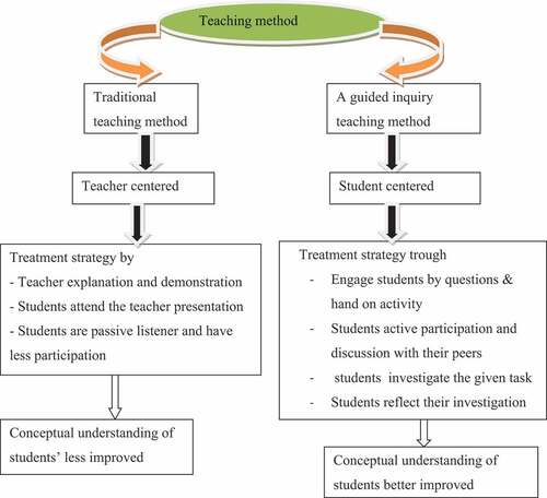 Figure 2. The Conceptual Framework Model