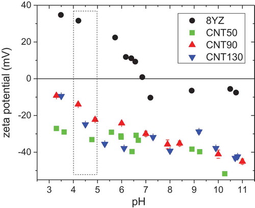 Figure 3. Zeta potentials of treated CNTs (at three temperatures: 50, 90 and 130°C) and 8YZ suspensions at various pH values. The dotted outline zone corresponds to the possible working pH range (pH ~ 4.5).