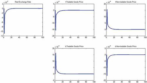 Figure 18. Impulse response: permanent shock to γf (cont.).Source: Matlab output