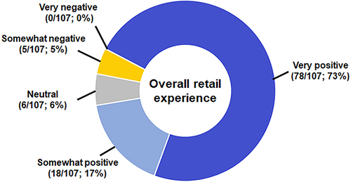 Figure 3 Satisfaction with the retail capillary blood collection experience. One hundred and seven (107) participants responded to “How would you rate your overall experience with the finger blood collection you received for the study”. This question includes both general attitude toward capillary collection as well as the pre- and post-collection activities.