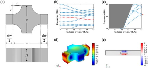 Figure 1. (a) The top view and side view of the fishbone unit cell with geometric parameters. The (b) phononic band structure and (c) photonic band structure are shown by blue circles with the SS mode and SL mode indicated by red circles and red arrow respectively in the corresponding figure. (d) The displacement field distribution of the SS mode and (e) the electric field in x-component of the SL mode are depicted below the band structures.