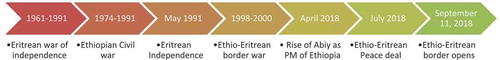 Figure 1. Timeline of important periods and events discussed in this article