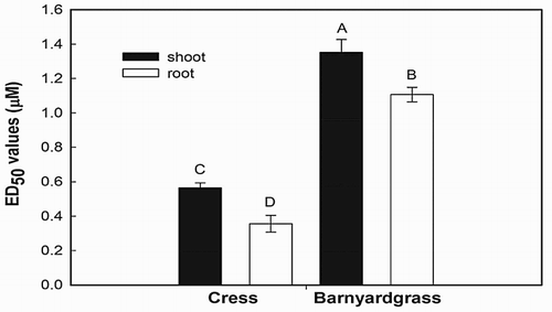 Figure 5. ED50 values of N-trans-cinnamoyltyramine on shoot and root growth of cress and barnyardgrass seedlings (results of repeated studies using four replications). Vertical bars indicate the standard error of the means. Means followed by the same letter are not significantly different using Duncan’s multiple range test at P ≤ .001.