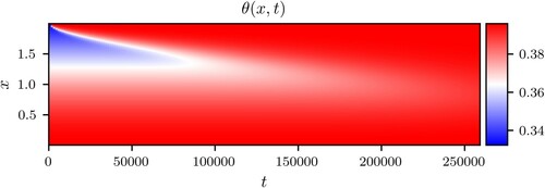 Figure 3. Solution of the Richards equation in terms of θ.