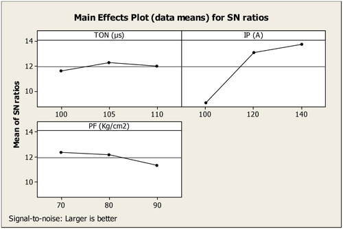 Figure 10. Main effects plot for S/N ratios on MRR.