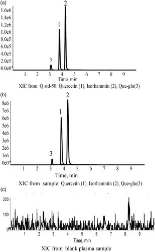 Figure 6. LC-MS chromatograms of Que, Iso and Que-glu in standard plasma sample (a), tested plasma sample (b), and blank plasma sample (c).
