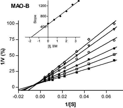 Figure 4. Lineweaver–Burk plots of hMAO-B activities in the absence (filled squares) and presence of various concentrations of compound 37 (IC50 = 2.67 μM). For these studies the concentrations of compound 37 employed were: ¼ × IC50, ½ × IC50, ¾ × IC50, 1 × IC50 and 1¼ × IC50. The inset is a graph of the slopes of the Lineweaver–Burk plots versus inhibitor concentration (Ki = 1.84 μM).