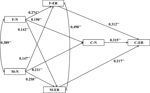 Figure 4 Mediation model for the influence of parental narcissism on children’s emotion reactivity.