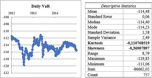Figure 1. Daily VaR evolution at BCR and descriptive statistics, period 1 January 2014–31 December 2014.Source: Author’s calculations based on the foreign currency position and daily profitability rate developments.
