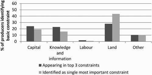 Figure 2. Summary of basic constraints: Tanzania.