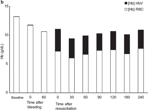 Figure 5b. Contribution of HbV to the total hemoglobin concentration after administration of HbV. (Black bar: Hb derived from HbV; blank bar: Hb derived from RBC).