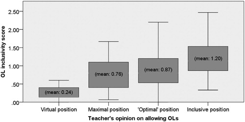 Figure 11. Teachers’ other language inclusivity scores by other language use positions.