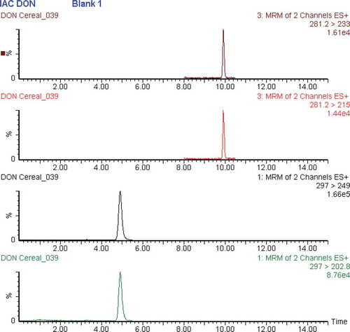 Figure 7. (colour online) Extracted ion chromatogram displaying DON (RT-4.91 min) and DOM (RT-9.92 min) peaks obtained from a blank IAC column.