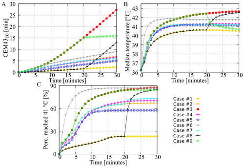 Figure 4. Influence of treatment strategies on the peritoneal surface. Panel (A) shows the CEM43 level of which 10% of the peritoneal surface is above (CEM4310). Panel (B) shows the median temperature on the peritoneal surface. Panel (C) shows the percentage of the peritoneal surface that reached 41 °C during the treatment. Aggressive treatment strategies, including heating (for a period of time) at 43 °C, increase both the thermal dose and the percentage that has been treated with 41 °C.