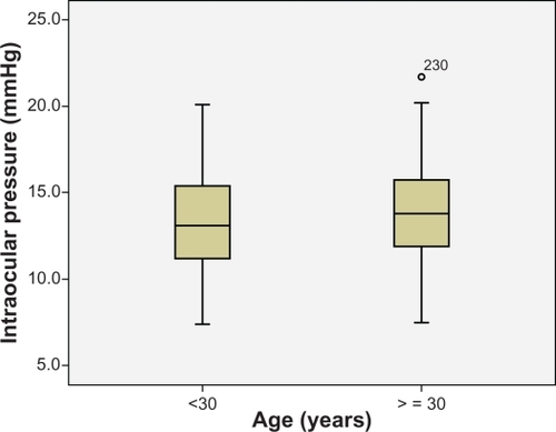 Figure 10 Comparison of intraocular pressure (IOP) values between patients of groups under and over 30 years of age.