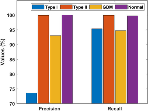 Figure 9 Precision and recall of the artificial flora algorithm (AFA)-based feature selection with gradient boosted tree (GBT)-based data classification (AFA-GBT) model.
