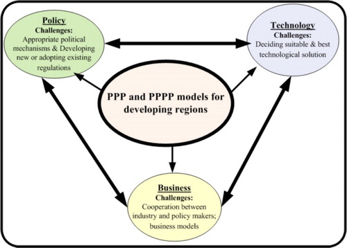 Figure 7. Challenges facing SADC countries in deploying TVWS networks.