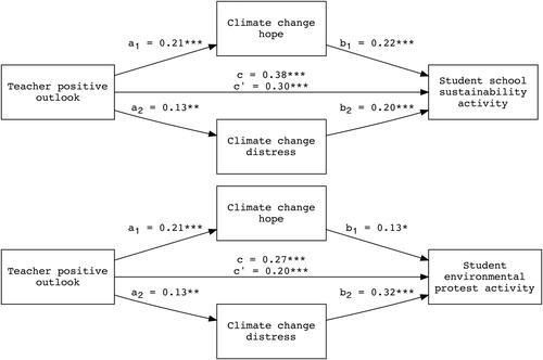 Figure 3. Mediation analysis diagram of the impact of teachers’ positive and solution-oriented outlook on both students’ school sustainability and environmental protest activity, mediated by climate hope and distress.Note. *p < 0.05, **p < 0.01, ***p < 0.001