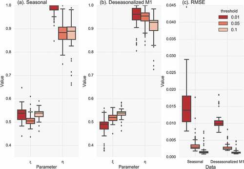 Figure 15. Boxplots of (a) parameter η, (b) parameter ξ and (c) RMSE from the fitting of the model to the seasonal and deseasonalized series by M1 for three different thresholds (1%, 5% and 10%).