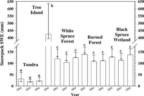 Figure 4 Within-site variation of snow water equivalent (SWE) was greatest at Forest-Tundra Tree Island. The Tundra values were significantly less than all other sites and the forested and burned sites were similar. Between-year variations were not significant. Arithmetic mean with error bar cap at one standard deviation and tick for the median value. Different letters indicate significant differences (p < 0.001).