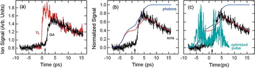 Figure 7. Pyrazine parent ion growth curves for the feedback-generated pulse with early target time T. the arrows at t = 1.24 ps indicate the genetic algorithm (GA) target time. (a) comparison of the raw data for the genetic algorithm optimized pulse and a Transform-Limited (TL) pulse measured back-to-back. (b) comparison of the ion growth curve for the feedback-controlled experiment with the solution to the rate equations. (c) comparison of the ion growth curve with the optimized pulse envelope. (Ref.90) [Citation90]