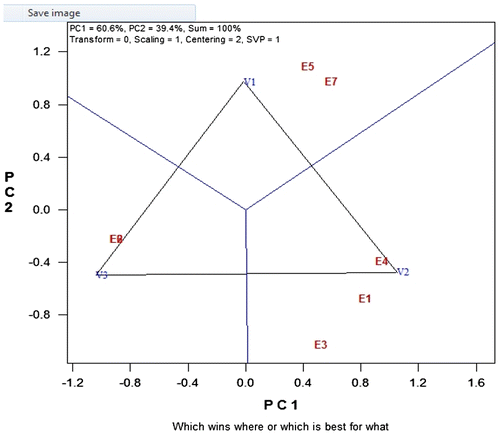Figure 2. GGE biplot showing which wins where and which is best for what.