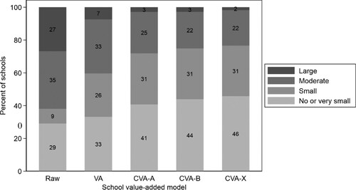 Figure 1. Stacked bar chart of percentage of schools classified as having “no or very small”, “small”, “moderate”, or “large” school effects, plotted separately by each school value-added model.Note: Sample size = 3,196 schools. VA = value-added; CVA = contextual value-added. Schools are defined as having “no or very small”, “small”, “moderate”, or “large” school effects when their school effects take absolute values in the ranges 0 to 0.1, 0.1 to 0.2, 0.2 to 0.45, or greater than 0.45, where these values are measured in standard deviation units of student current achievement.