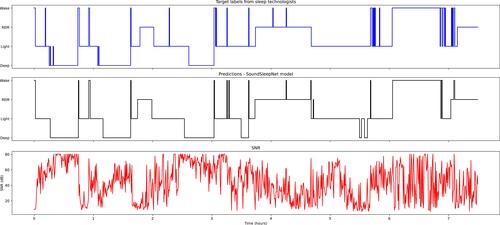 Figure 7 A comparison of the one-night prediction of SoundSleepNet and the PSG result on a subject from the PSG audio test set. The top figure shows target labels given by sleep technologists. The bottom figure shows SNR (dB) of audio signals. The middle figures show predictions of the model.