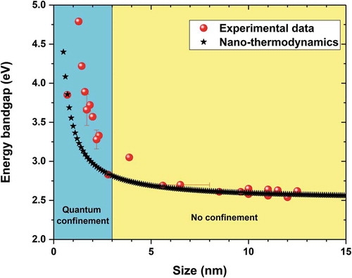 Figure 4. Energy bandgap versus the size of CdS nanoparticles. The experimental data come from Refs [Citation116–Citation119]. The following scaling law, Eg/Eg,∞=1+αsphere/D, has been used to predict the energy bandgap of CdS nanoparticles at the nanoscale with a parameter αsphere=0.38 nm [Citation114].