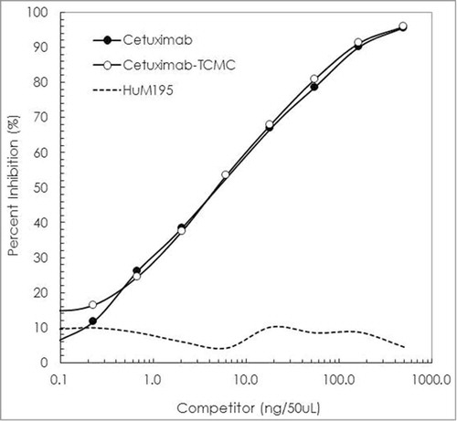 Figure 1. Evaluation of cetuximab-TCMC immunoreactivity. The imunoreactivity of cetuximab-TCMC (○) was evaluated in a competition radioimmunoassay using purified human EGFR. The immunoconjugate was compared to unmodified cetuximab (•). HuM195 (----), a mAb that recognizes CD-33, was used as a negative control.