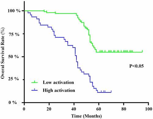 Figure 5. Kaplan-Meier survival curve. Overall survival of osteosarcoma patients with high versus low activation levels of Tfh cells in peripheral blood.