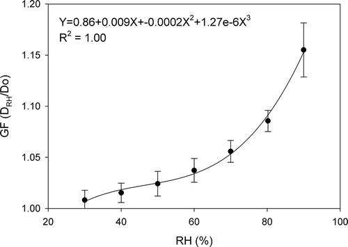 Figure 1. Average hygroscopic growth factors from the four field studies at GRSM(S), GRSM(W), MORA, and ACAD. The error bars are the standard deviations of the average GFs at each RH. The solid black line is the fit to the third-order polynomial shown in the figure.