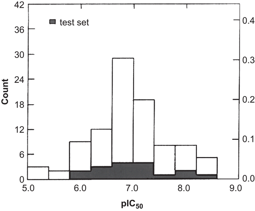 Figure 1.  Distribution of pIC50 for the data set.