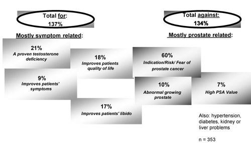 Figure 2. Reasons for and against testosterone therapy – unprompted.