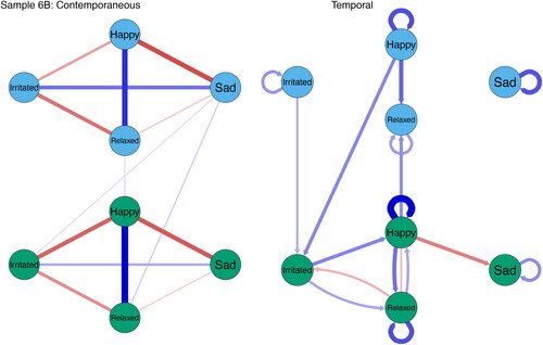 Figure G16. Nomothetic contemporaneous and temporal networks of mothers and fathers in sample 6B.Note. The green nodes represent affects states of mothers and the blue nodes affect states of fathers. Blue edges indicate positive relations between affect states and red edges negative relations. The strength of the relation is represented by the thickness of the edge, with thicker edges indicating stronger relations.