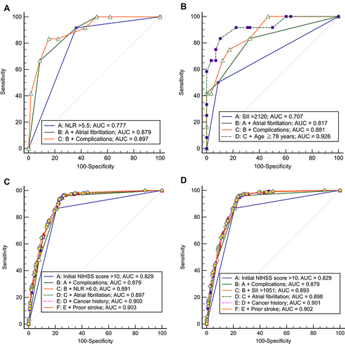 Figure 2 (A) C-statistic of the three significant predictors of mortality when using NLR >5.5 among patients with in-hospital ischemic stroke (IHIS); predictive performance of 0.897. (B) C-statistic of the four significant predictors of mortality when using SII >2120 among patients with IHIS; predictive performance = 0.926. (C) C-statistic of the six significant predictors of mortality when using comprising NLR >6.0 in patients with out-of-hospital ischemic stroke (OHIS); predictive performance of 0.903. (D) C-statistic of the seven significant predictors of mortality when using SII >1051 in patients with OHIS; predictive performance = 0.902.